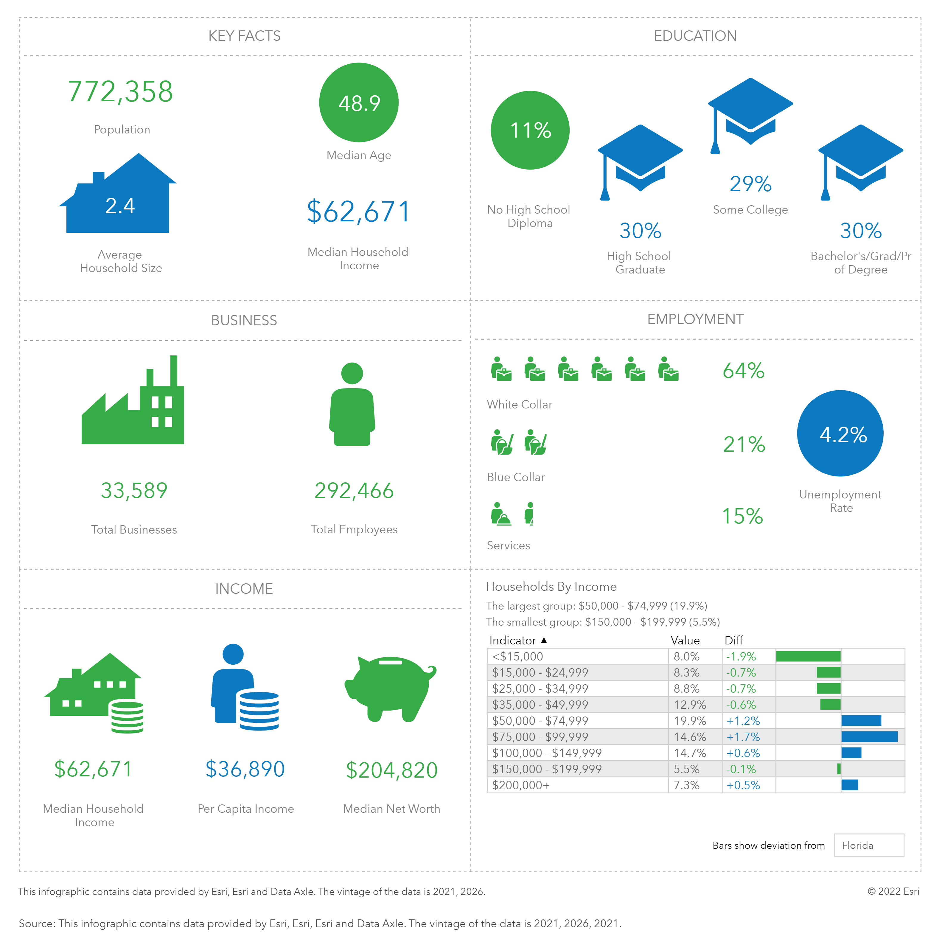 Key Facts - Lee County